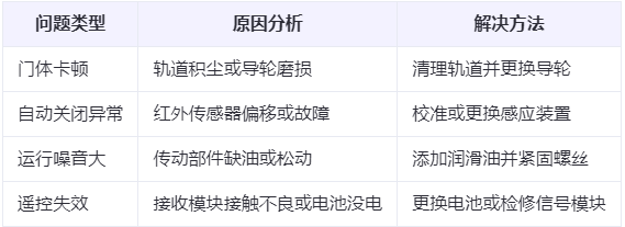 北屯兰州厂房北屯工业门常见问题与应对方案表
