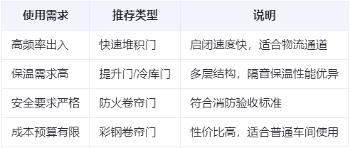 北屯兰州厂房北屯工业门选购建议