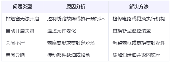 北屯兰州北屯排烟窗常见问题与应对措施分析表
